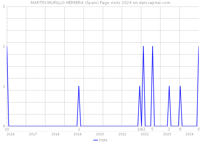 MARTIN MURILLO HERRERA (Spain) Page visits 2024 