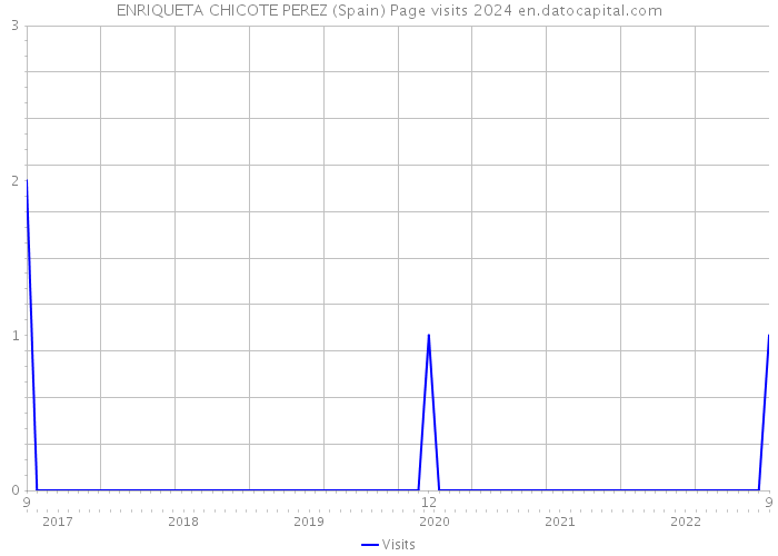 ENRIQUETA CHICOTE PEREZ (Spain) Page visits 2024 