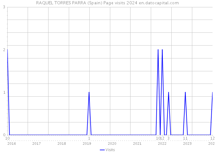 RAQUEL TORRES PARRA (Spain) Page visits 2024 