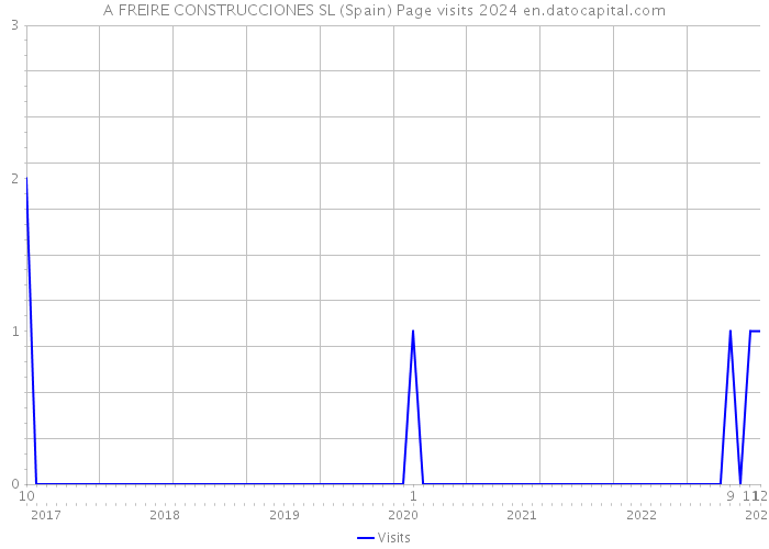 A FREIRE CONSTRUCCIONES SL (Spain) Page visits 2024 