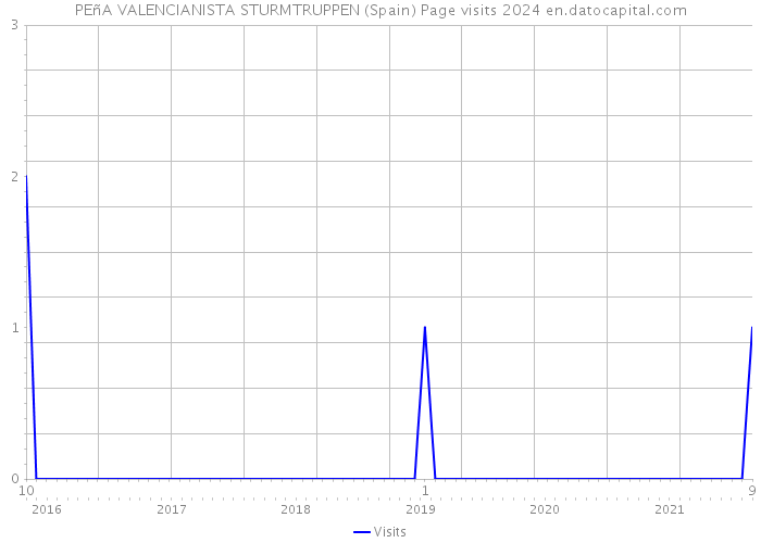 PEñA VALENCIANISTA STURMTRUPPEN (Spain) Page visits 2024 