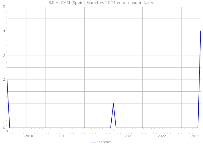 S.P.A ICAM (Spain) Searches 2024 