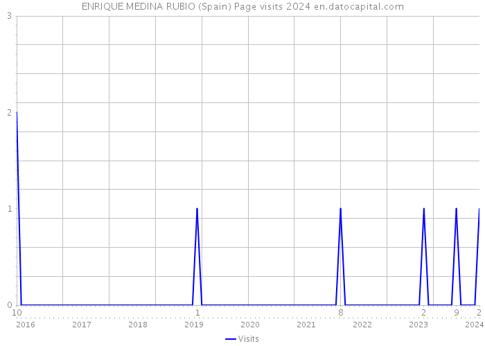 ENRIQUE MEDINA RUBIO (Spain) Page visits 2024 