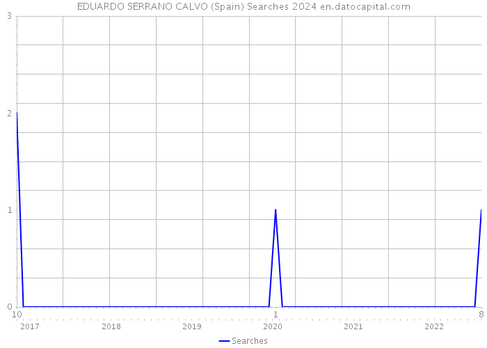 EDUARDO SERRANO CALVO (Spain) Searches 2024 