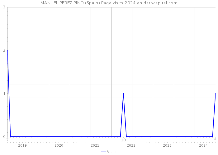 MANUEL PEREZ PINO (Spain) Page visits 2024 