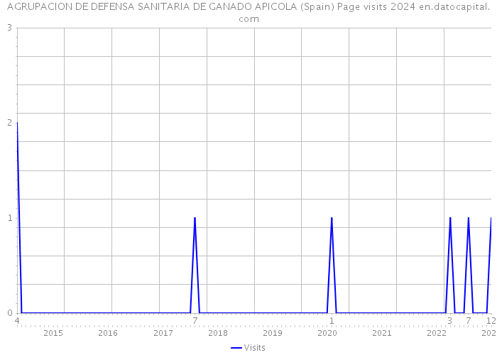 AGRUPACION DE DEFENSA SANITARIA DE GANADO APICOLA (Spain) Page visits 2024 