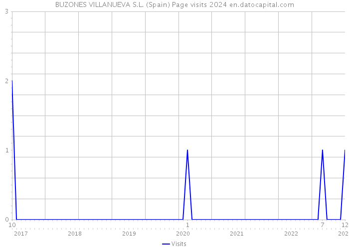 BUZONES VILLANUEVA S.L. (Spain) Page visits 2024 