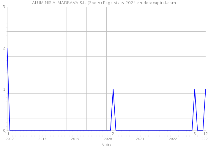 ALUMINIS ALMADRAVA S.L. (Spain) Page visits 2024 