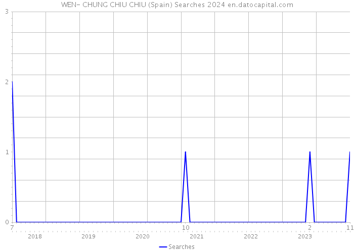 WEN- CHUNG CHIU CHIU (Spain) Searches 2024 