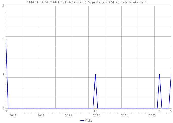 INMACULADA MARTOS DIAZ (Spain) Page visits 2024 