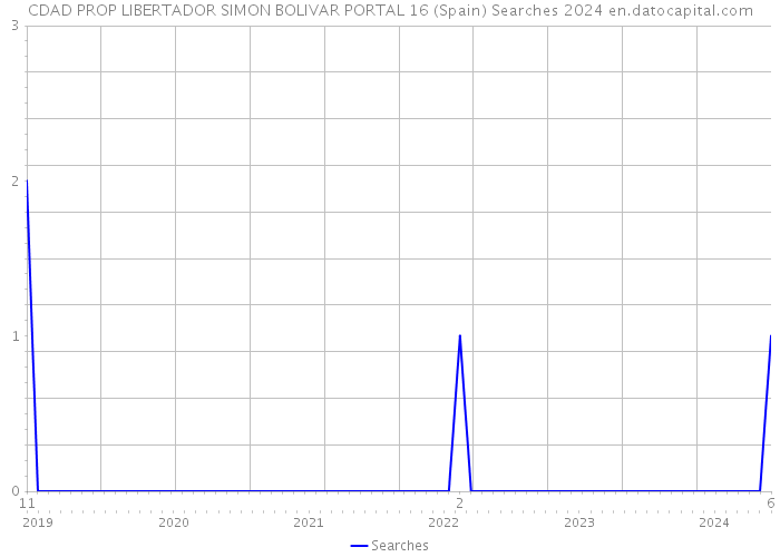 CDAD PROP LIBERTADOR SIMON BOLIVAR PORTAL 16 (Spain) Searches 2024 