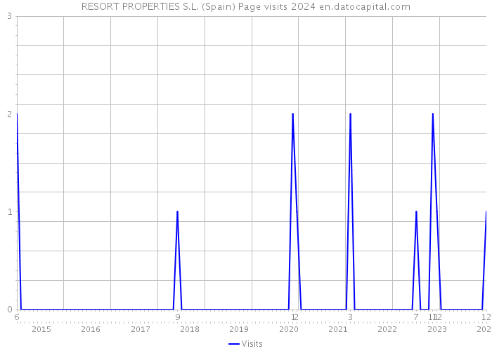 RESORT PROPERTIES S.L. (Spain) Page visits 2024 