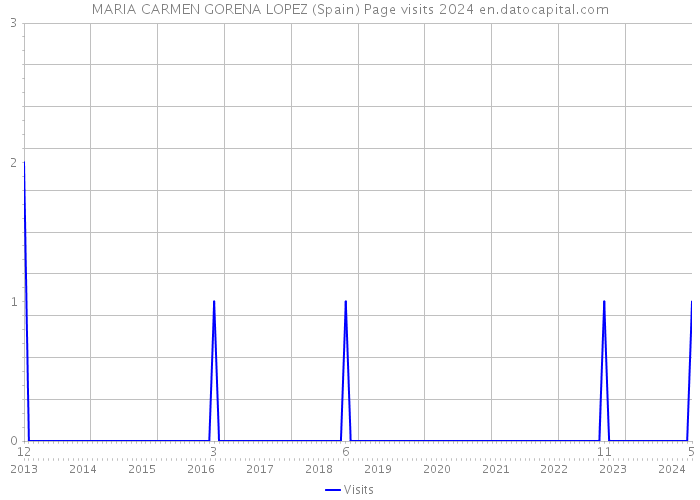 MARIA CARMEN GORENA LOPEZ (Spain) Page visits 2024 