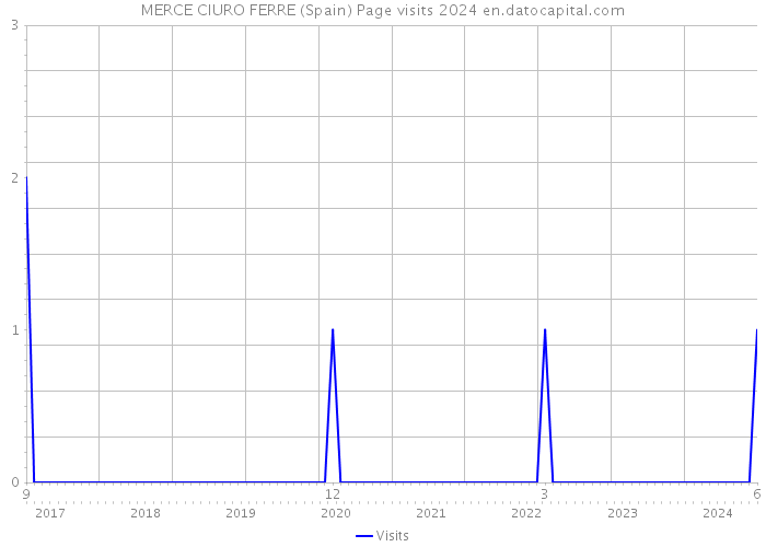 MERCE CIURO FERRE (Spain) Page visits 2024 