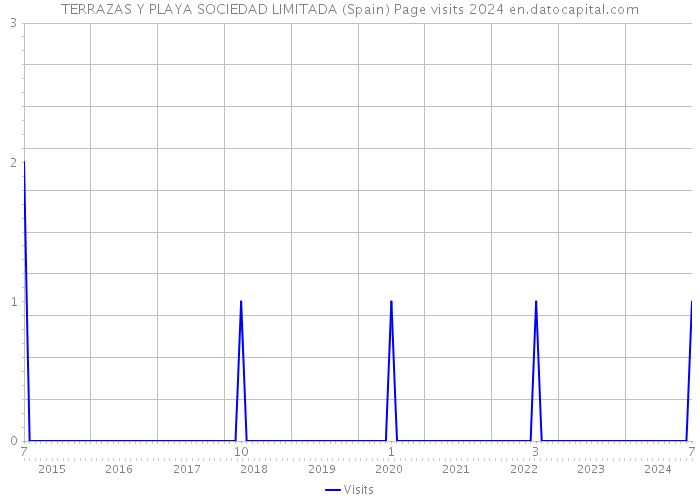 TERRAZAS Y PLAYA SOCIEDAD LIMITADA (Spain) Page visits 2024 