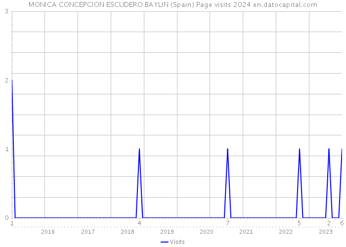 MONICA CONCEPCION ESCUDERO BAYLIN (Spain) Page visits 2024 