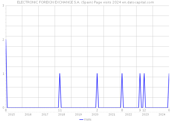 ELECTRONIC FOREIGN EXCHANGE S.A. (Spain) Page visits 2024 