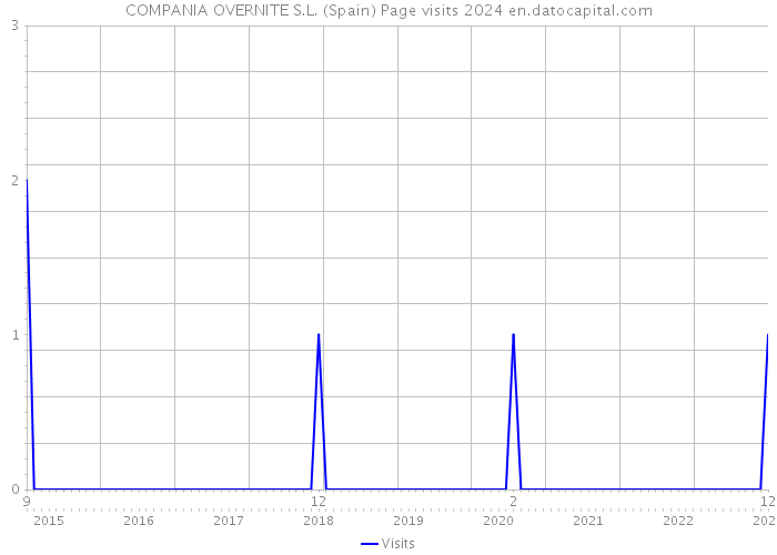 COMPANIA OVERNITE S.L. (Spain) Page visits 2024 