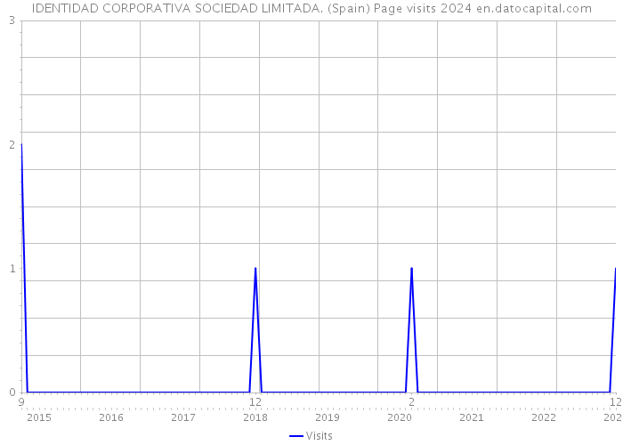 IDENTIDAD CORPORATIVA SOCIEDAD LIMITADA. (Spain) Page visits 2024 