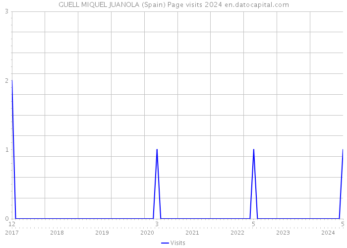 GUELL MIQUEL JUANOLA (Spain) Page visits 2024 