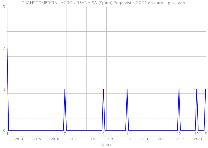TRANSCOMERCIAL AGRO URBANA SA (Spain) Page visits 2024 