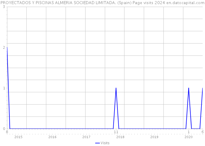 PROYECTADOS Y PISCINAS ALMERIA SOCIEDAD LIMITADA. (Spain) Page visits 2024 