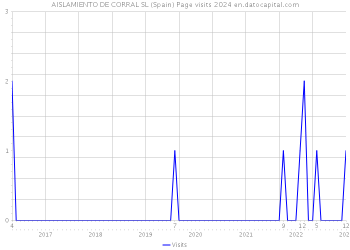 AISLAMIENTO DE CORRAL SL (Spain) Page visits 2024 