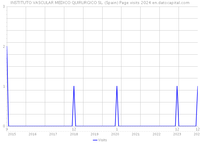 INSTITUTO VASCULAR MEDICO QUIRURGICO SL. (Spain) Page visits 2024 