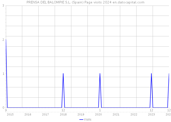 PRENSA DEL BALOMPIE S.L. (Spain) Page visits 2024 