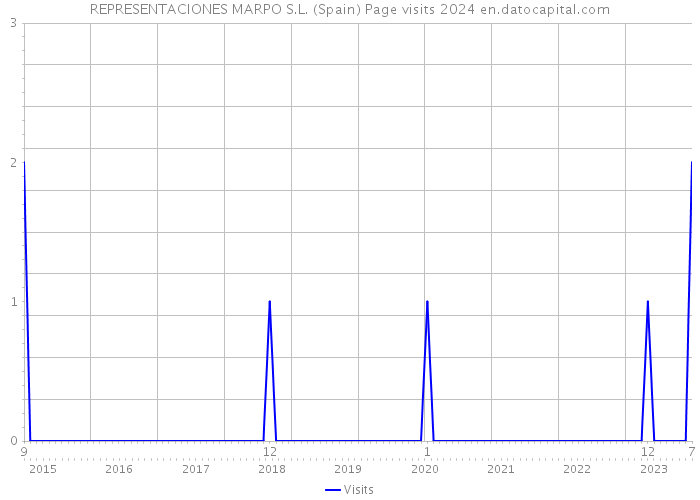 REPRESENTACIONES MARPO S.L. (Spain) Page visits 2024 