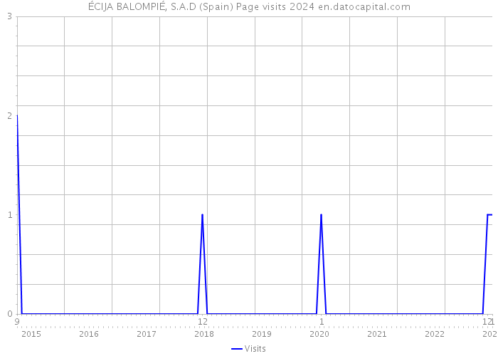 ÉCIJA BALOMPIÉ, S.A.D (Spain) Page visits 2024 