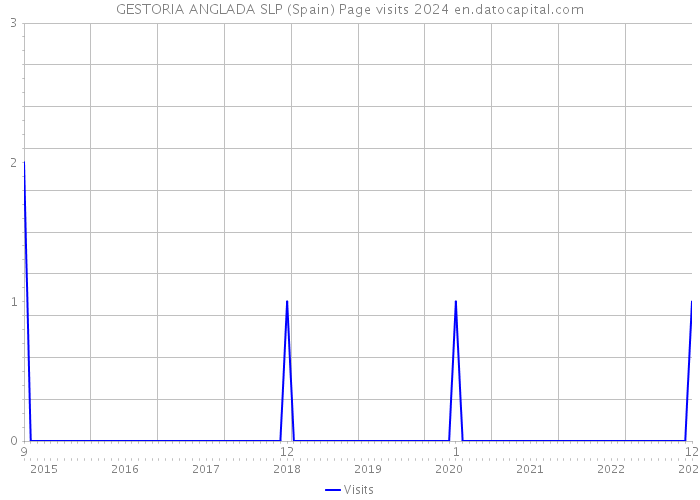 GESTORIA ANGLADA SLP (Spain) Page visits 2024 