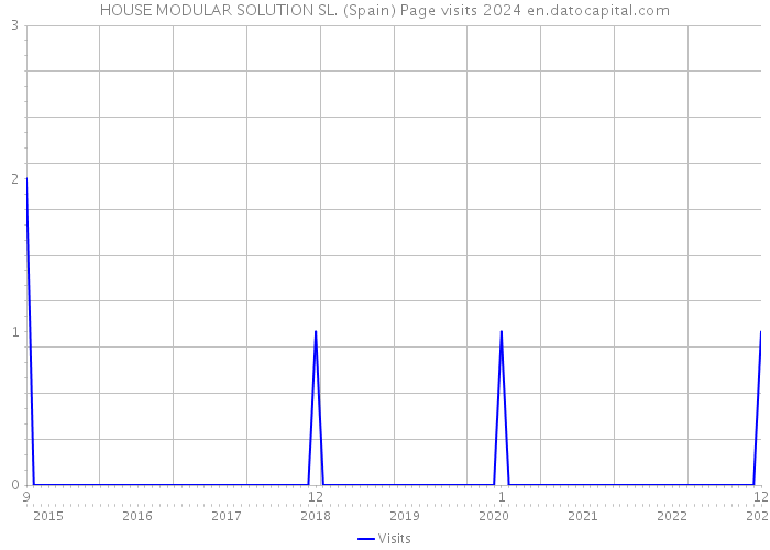 HOUSE MODULAR SOLUTION SL. (Spain) Page visits 2024 