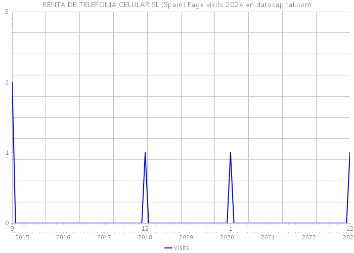 RENTA DE TELEFONIA CELULAR SL (Spain) Page visits 2024 