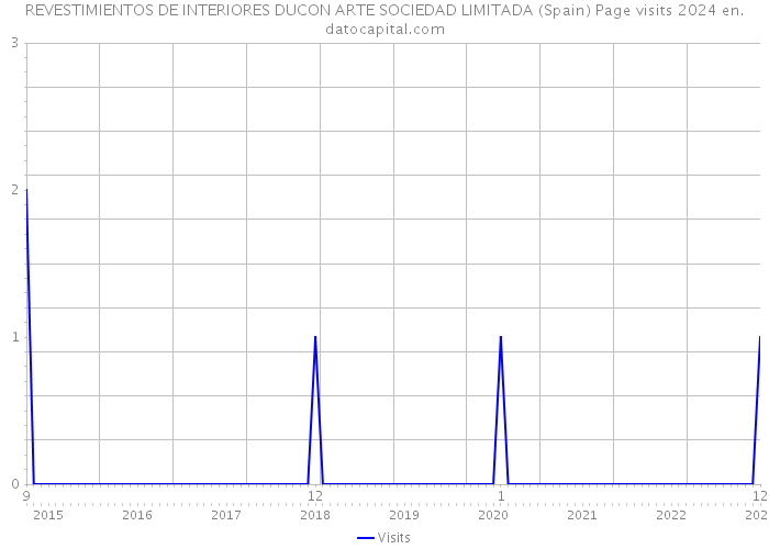 REVESTIMIENTOS DE INTERIORES DUCON ARTE SOCIEDAD LIMITADA (Spain) Page visits 2024 