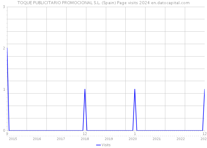 TOQUE PUBLICITARIO PROMOCIONAL S.L. (Spain) Page visits 2024 