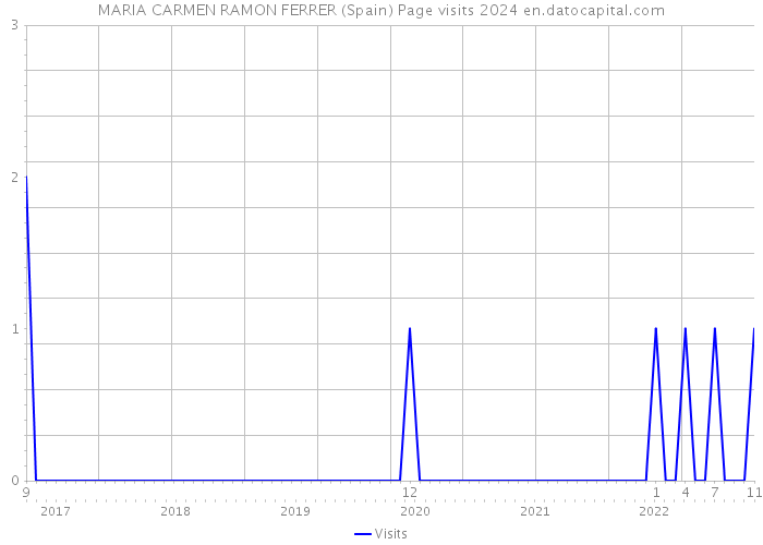 MARIA CARMEN RAMON FERRER (Spain) Page visits 2024 