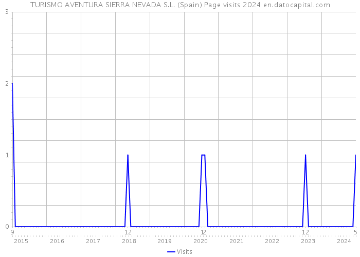 TURISMO AVENTURA SIERRA NEVADA S.L. (Spain) Page visits 2024 