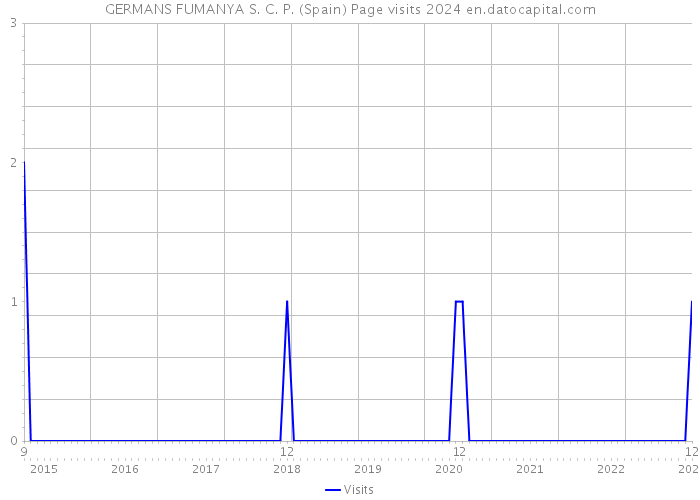 GERMANS FUMANYA S. C. P. (Spain) Page visits 2024 