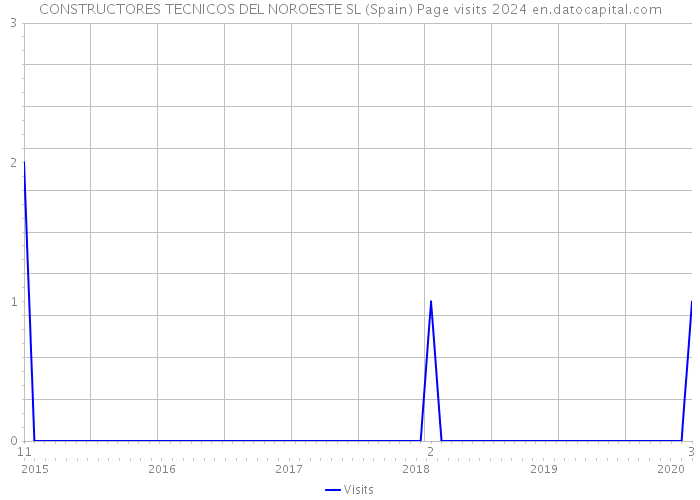 CONSTRUCTORES TECNICOS DEL NOROESTE SL (Spain) Page visits 2024 