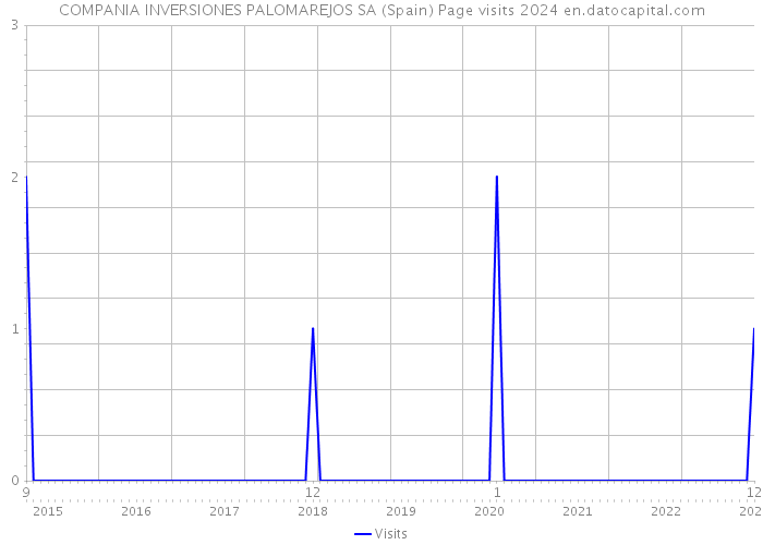 COMPANIA INVERSIONES PALOMAREJOS SA (Spain) Page visits 2024 