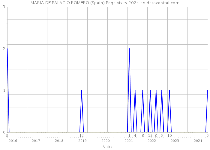 MARIA DE PALACIO ROMERO (Spain) Page visits 2024 