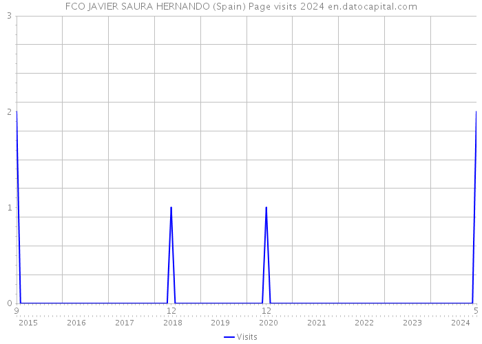 FCO JAVIER SAURA HERNANDO (Spain) Page visits 2024 