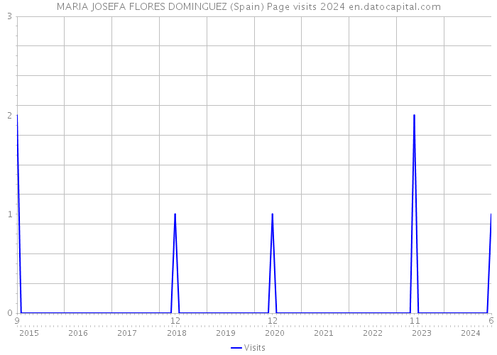 MARIA JOSEFA FLORES DOMINGUEZ (Spain) Page visits 2024 