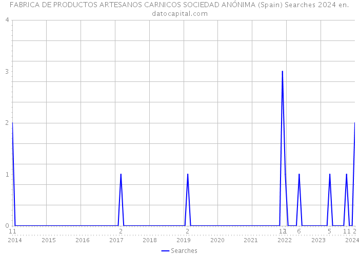 FABRICA DE PRODUCTOS ARTESANOS CARNICOS SOCIEDAD ANÓNIMA (Spain) Searches 2024 