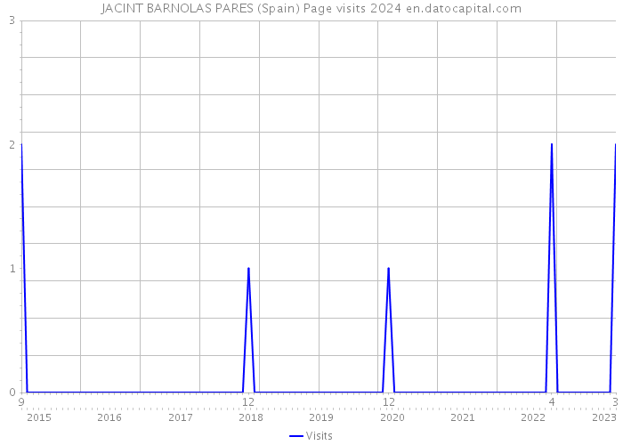 JACINT BARNOLAS PARES (Spain) Page visits 2024 