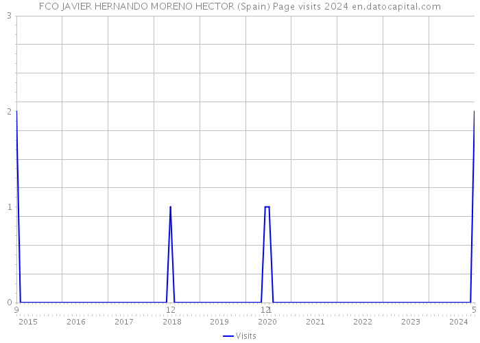 FCO JAVIER HERNANDO MORENO HECTOR (Spain) Page visits 2024 