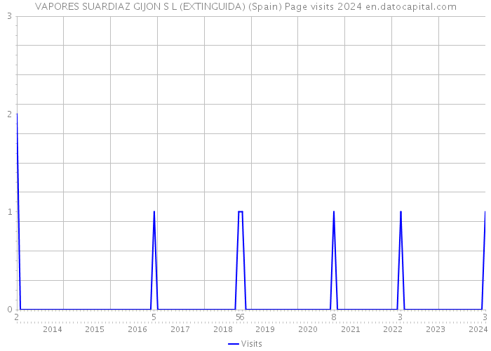 VAPORES SUARDIAZ GIJON S L (EXTINGUIDA) (Spain) Page visits 2024 