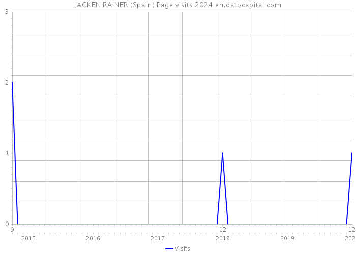 JACKEN RAINER (Spain) Page visits 2024 