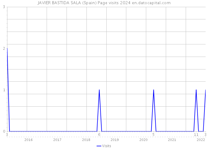 JAVIER BASTIDA SALA (Spain) Page visits 2024 